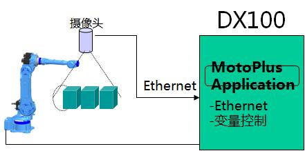安川機器人Motoplus 二次開發